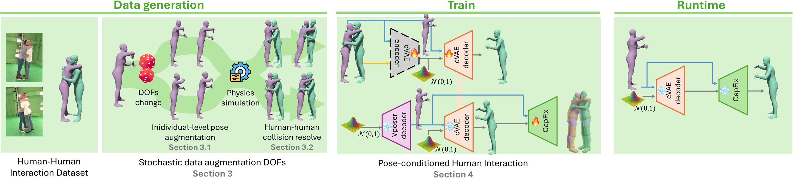GNOCHI pipeline: data generation with stochastic pose augmentation and physics-based collision resolution, training of a conditional VAE plus the CapFix collision-fixing module, and runtime sampling of collision-free reaction poses.